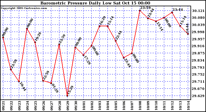  Barometric Pressure Daily Low		