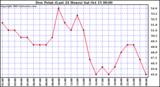  Dew Point (Last 24 Hours)	