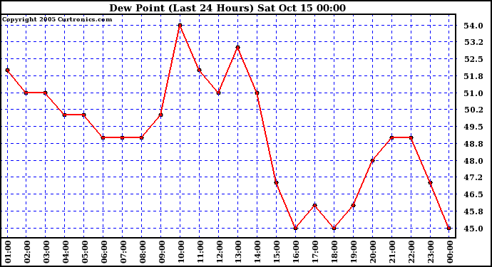  Dew Point (Last 24 Hours)	