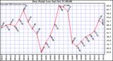  Dew Point Low			