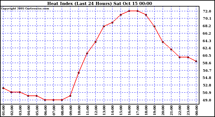  Heat Index (Last 24 Hours)	