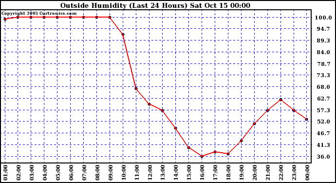  Outside Humidity (Last 24 Hours) 