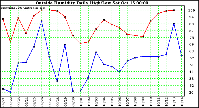  Outside Humidity Daily High/Low 