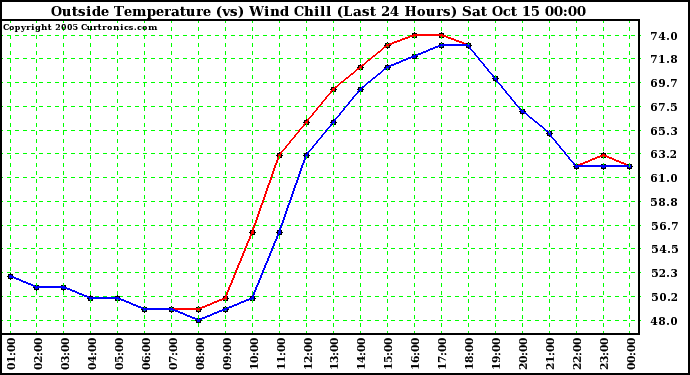  Outside Temperature (vs) Wind Chill (Last 24 Hours) 