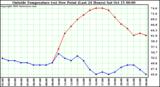  Outside Temperature (vs) Dew Point (Last 24 Hours) 