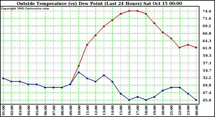  Outside Temperature (vs) Dew Point (Last 24 Hours) 