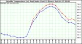  Outside Temperature (vs) Heat Index (Last 24 Hours)	