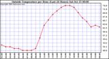  Outside Temperature per Hour (Last 24 Hours) 