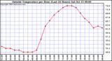  Outside Temperature per Hour (Last 24 Hours) 