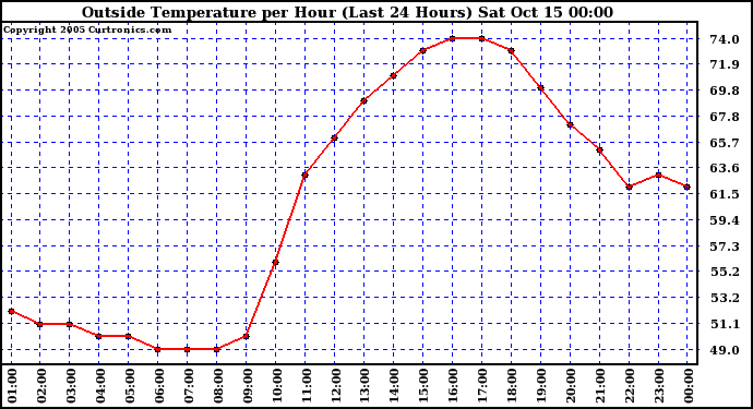  Outside Temperature per Hour (Last 24 Hours) 