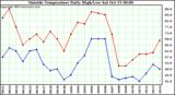  Outside Temperature Daily High/Low	