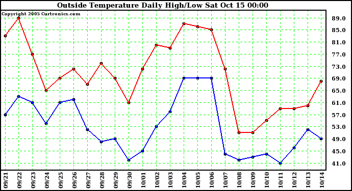  Outside Temperature Daily High/Low	