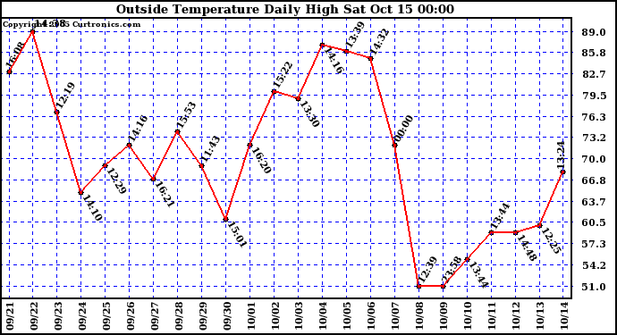  Outside Temperature Daily High 