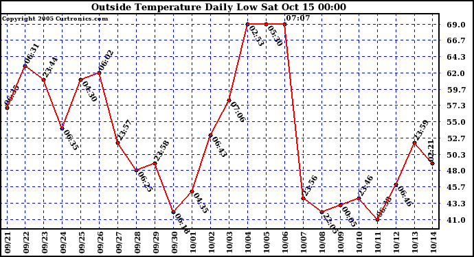  Outside Temperature Daily Low 