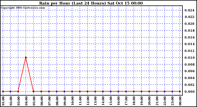  Rain per Hour (Last 24 Hours)		