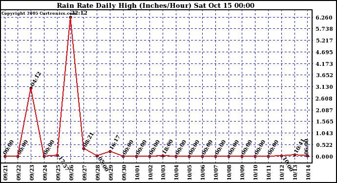  Rain Rate Daily High (Inches/Hour)	