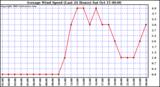  Average Wind Speed (Last 24 Hours)	