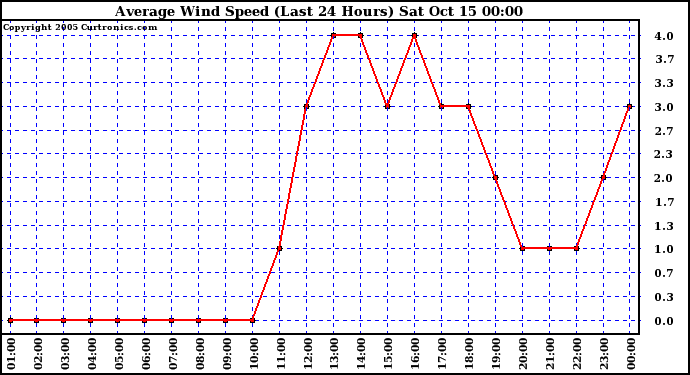  Average Wind Speed (Last 24 Hours)	