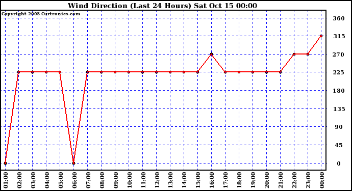  Wind Direction (Last 24 Hours)	