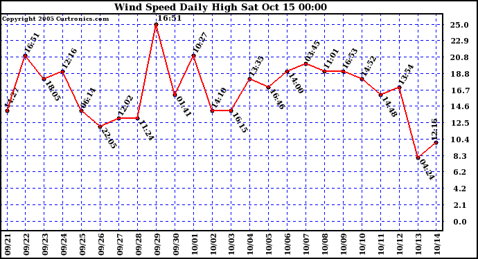  Wind Speed Daily High			