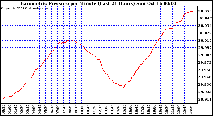  Barometric Pressure per Minute (Last 24 Hours) 