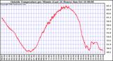  Outside Temperature per Minute (Last 24 Hours)	