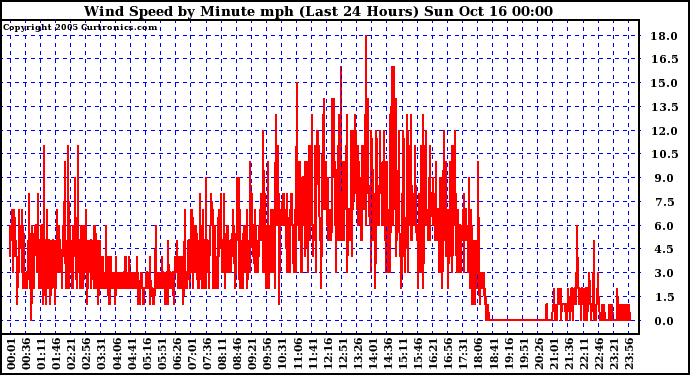  Wind Speed by Minute mph (Last 24 Hours)		