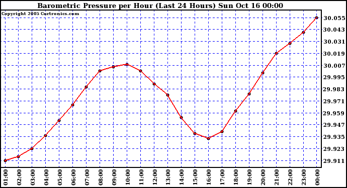  Barometric Pressure per Hour (Last 24 Hours)	 