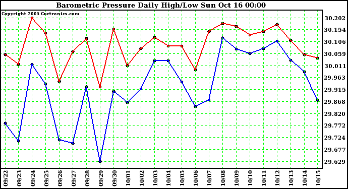  Barometric Pressure Daily High/Low	