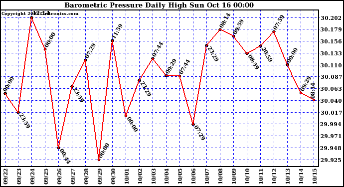  Barometric Pressure Daily High	