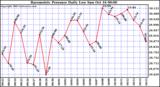  Barometric Pressure Daily Low		