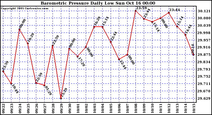  Barometric Pressure Daily Low		