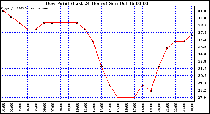  Dew Point (Last 24 Hours)	