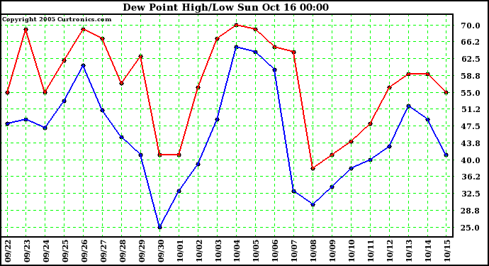  Dew Point High/Low	