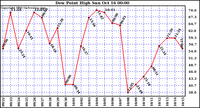  Dew Point High		