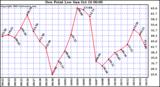  Dew Point Low			