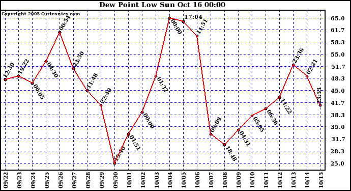  Dew Point Low			