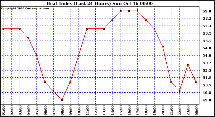  Heat Index (Last 24 Hours)	