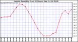  Outside Humidity (Last 24 Hours) 