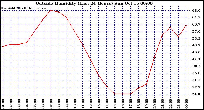  Outside Humidity (Last 24 Hours) 