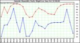  Outside Humidity Daily High/Low 