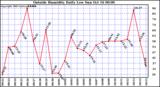  Outside Humidity Daily Low 