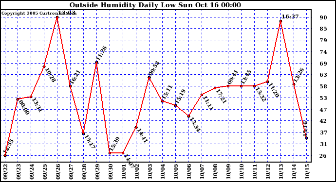  Outside Humidity Daily Low 