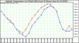  Outside Temperature (vs) Wind Chill (Last 24 Hours) 