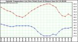  Outside Temperature (vs) Dew Point (Last 24 Hours) 