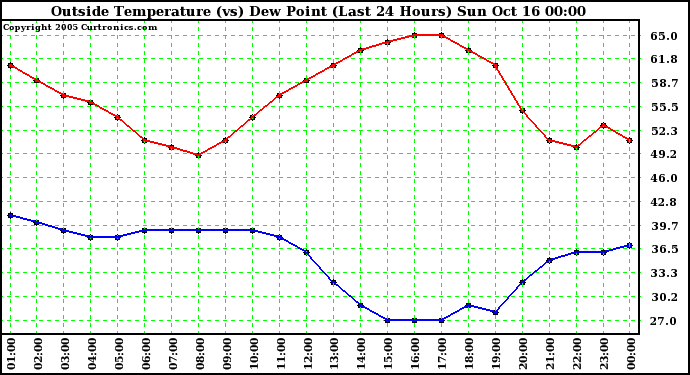  Outside Temperature (vs) Dew Point (Last 24 Hours) 