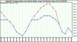  Outside Temperature (vs) Heat Index (Last 24 Hours)	