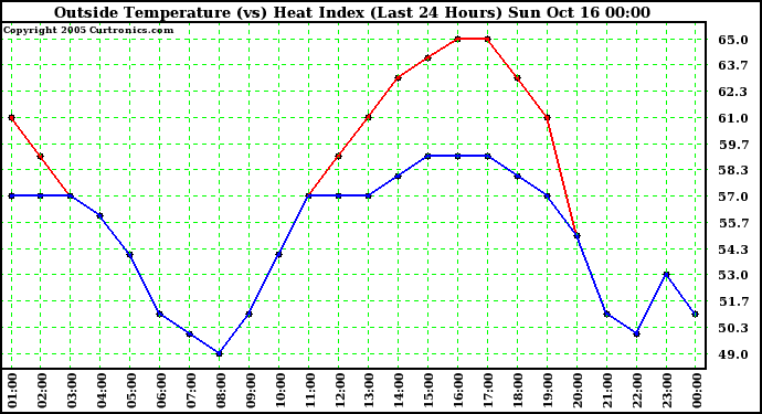  Outside Temperature (vs) Heat Index (Last 24 Hours)	