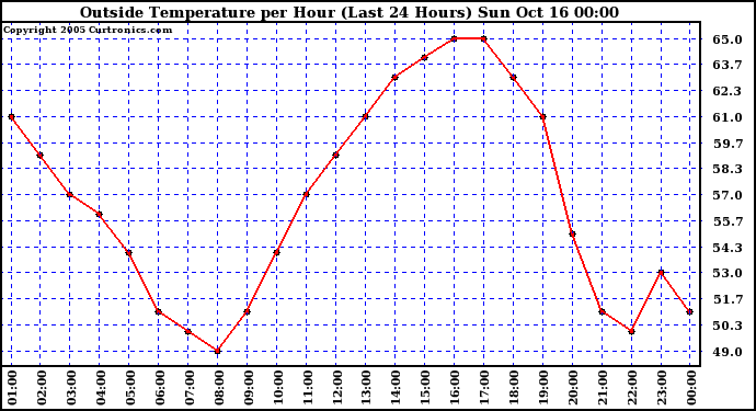  Outside Temperature per Hour (Last 24 Hours) 