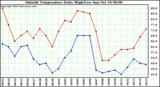  Outside Temperature Daily High/Low	